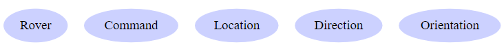 Identifies domain (Rover, Command, Location, Direction, and Orientation)